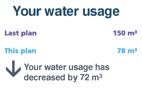 New Water Bill just arrived on the doormat. Going up from £36pm to £55pm. A 52% increase on last year.

<a href="/YorkshireWater/">Yorkshire Water 💧</a> How can you estimate my usage when your original estimate in 2024 was out by a rather large number..