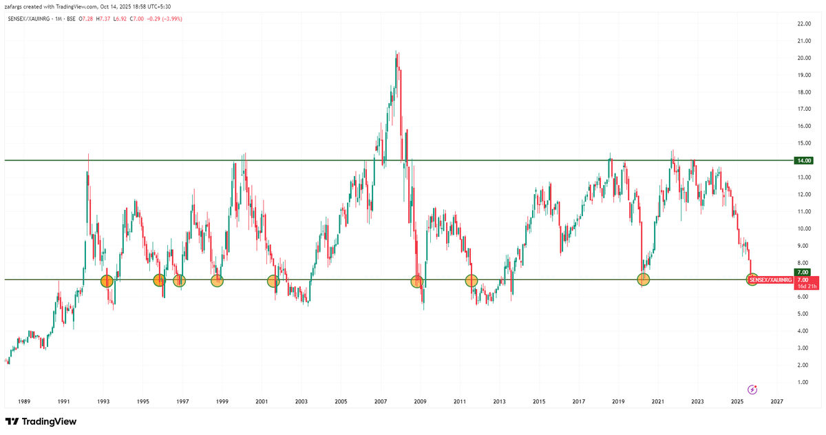 InvesysCapital's tweet photo. #Sensex to #Gold ratio has slipped below 7 — an oversold zone historically.

Every time it’s entered this zone, the next bullish leg has begun within 0–4 months.

If history rhymes, markets could start rising anytime between Nov ’25 and Jan ’26.

Otherwise, let’s see if this time is different.