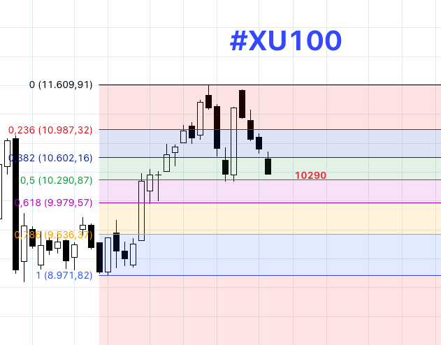#BORSA 'da son görüntü👉 10290 fibo desteği ile 10017 ho desteği tutunacak dallar. Muhtemelen bizim en son öğreneceğimiz bir olay var? Her yer rekor kırarken biz soluksuz düşüyoruz. Özellikle 15:00'dan sonra. Yatırımcı maalesef sahipsiz.

#BIST1O0 #xu100 #endeks #xbank #btc #eth