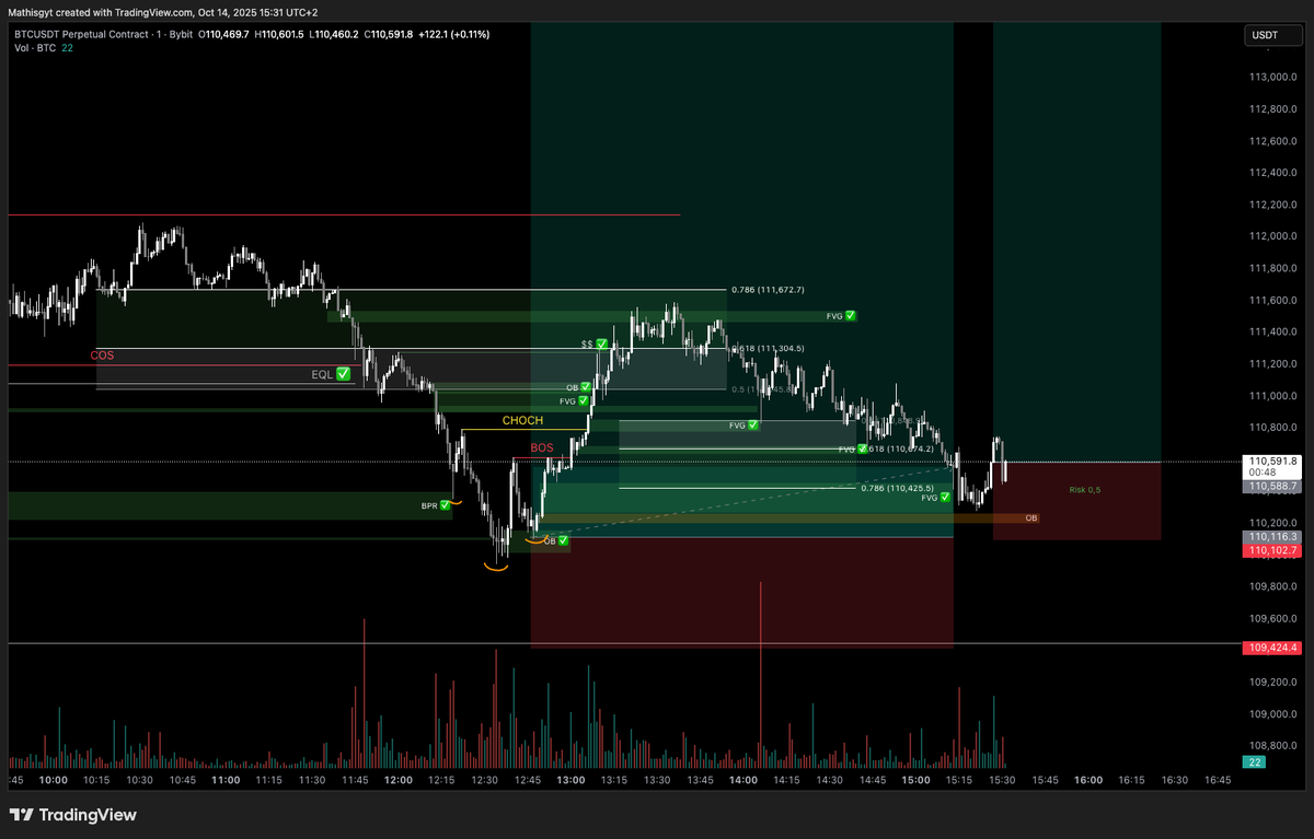 Mathiscryptoff's tweet photo. confirmation 
0,5R risk on it https://t.co/LV2AMgr0Au