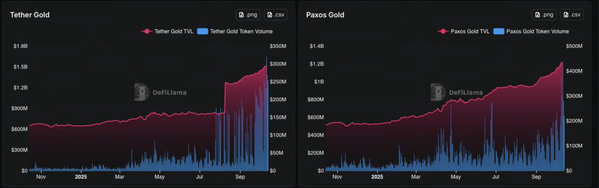 Beyond T-Bills: Tokenized Gold as the Catalyst for Commodities Perps &amp; On-Chain Liquidity

Gold is printing fresh highs while Bitcoin tumbles—yet on-chain gold is setting its own records. Tokenized gold now tops ~$3B Mcap, led by XAUt (~49.7%) and PAXG (~47.8%); in September,