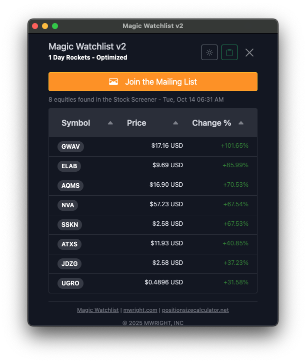 mwright_com's tweet photo. 1 Day Rockets - $GWAV, $ELAB, $AQMS, $NVA, $SSKN, $ATXS, $JDZG, $UGRO https://t.co/MnYjnUz2Qw #stocks #stockmarket #stockpicks https://t.co/lTKuEk4ciG