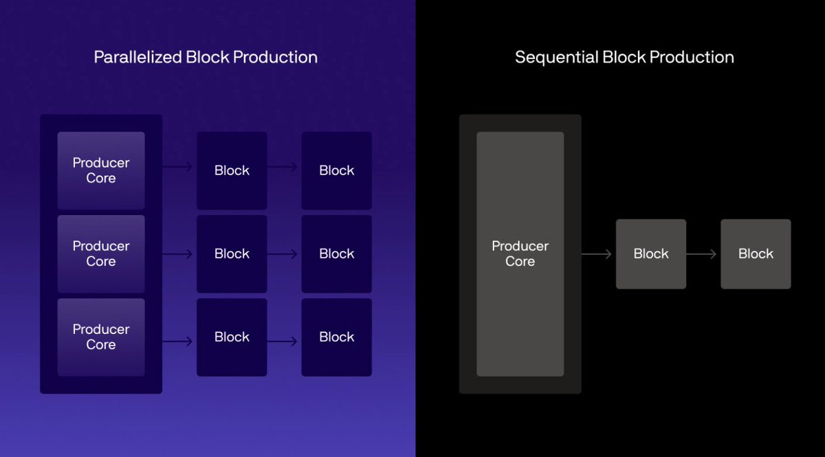 L1 scaled to the limit, monolithic system does not work anymore

most L1 blockchains use a monolithic system in which production, validation and finalization of blocks go one after another.

such a system has a lot of downsides. for example when demand grows, blockchains are