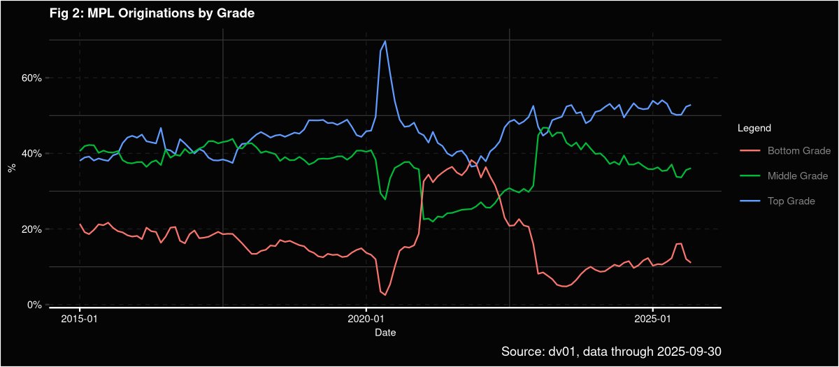 📊 dv01’s latest origination report is out.
➡️ Unsecured Personal Loans: +4% MoM, +52% YoY — strongest September on record.
➡️ Auto: Volumes remain well below 2019, PTIs up ~80 bps vs pre-COVID.
dv01.co/resources/rese…
#debt #finance