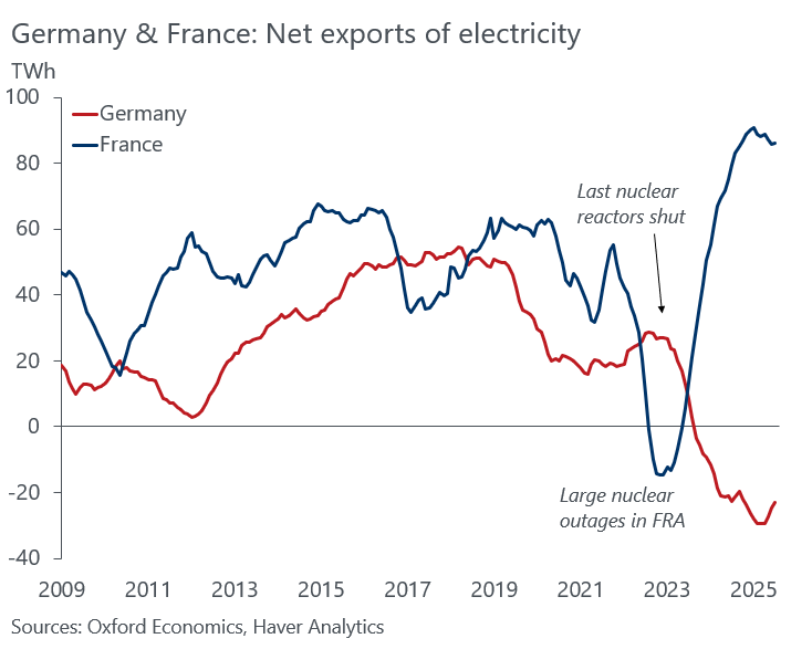 🇩🇪 shut down its nuclear plants only to import record amounts of 🇫🇷 nuclear-generated electricity, in the process bidding up prices for everyone else. Cutting electricity exports to 🇪🇺 is a hot political topic in 🇳🇴 (largest net exporter). Textbook on how not to do energy policy.