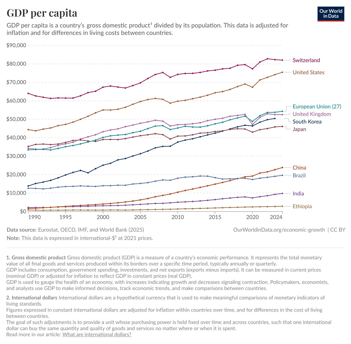 John Cochrane (@johnhcochrane) on Twitter photo Olivier is right. Frontier growth is vital, somewhere in the world. But for every country with GDP per capita below $70,000, the challenge is to catch up the level not to innovate. Be only as dysfunctional as the US. And gains are enormous. Perhaps someday there will be a Nobel Olivier is right. Frontier growth is vital, somewhere in the world. But for every country with GDP per capita below $70,000, the challenge is to catch up the level not to innovate. Be only as dysfunctional as the US. And gains are enormous. Perhaps someday there will be a Nobel
