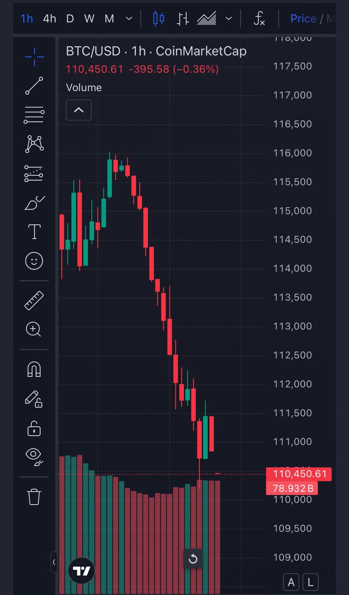 Undervalued_c's tweet image. If Bitcoin breaks downwards of $109,000, then the support is broken and we may face stronger downward movement. Hoping it holds above that.