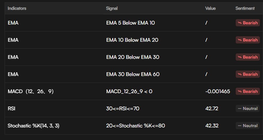 $CHZ Price Alert 🚨
Analyst evaluations show weakening fundamentals and negative sentiment around Chiliz ($CHZ) — signaling considerable downside risk in the short term.
📉 Latest Data (Oct 14, 2025):
Price: $0.03442 (-3.37%)
24h Volume: $111.4M CHZ
Trend: Up 17.87% since Oct 11,