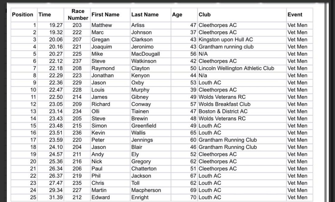 Results from sunday's xc 😃
