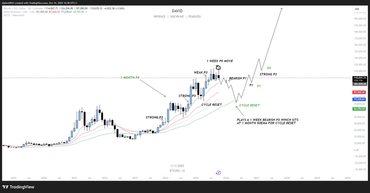 Looks like i was slightly incorrect about p5 move. it now looks clear to me that $126k push was the p5 move + this cycle top. 

There is a possibility it resets at 98k + makes another break on ATH for a (monthly TF p5 move then drops to 70k-80k

#Bitcoin #crypto #btc