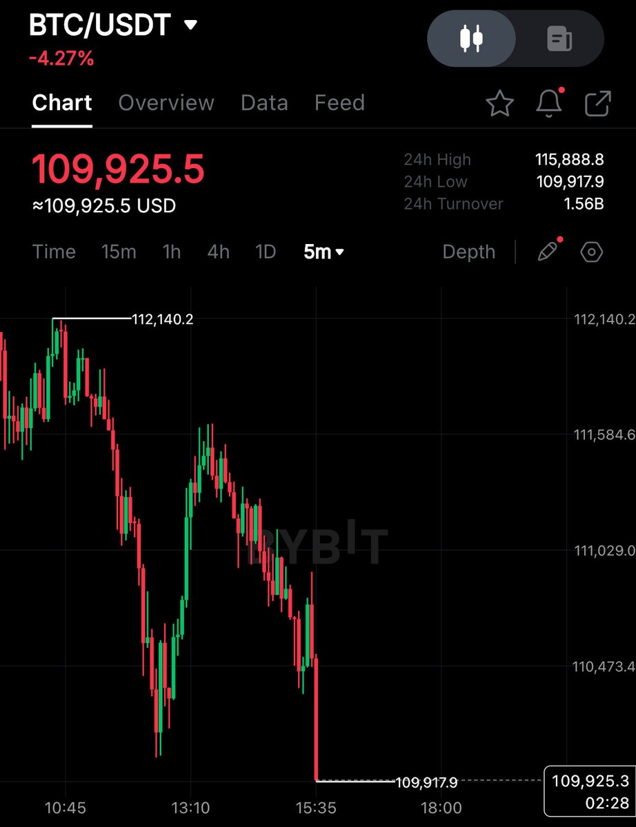 rovercrc's tweet image. 🚨 BITCOIN DROPS BELOW $110,000!