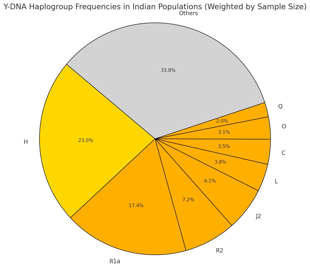 🇮🇳🇮🇳🇮🇳🪷🪷🇮🇳🇮🇳🇮🇳
تحليل شمولي لابحاث سلالات الهند 
—— Meta Analysis ——

 تفريغ بيانات ١٠+ دراسة:

تصدرت السلالة H في المرتبة الاولى بنسبة ٢٣٪، تلتها R1a بنسبة ١٧٪.

السلالة H  كانت فالاغلب بين سكان الهند الاصليين (الهنود السمر)، وأما R1a تمركز اغلبها في الشمال بين الهنود البيض