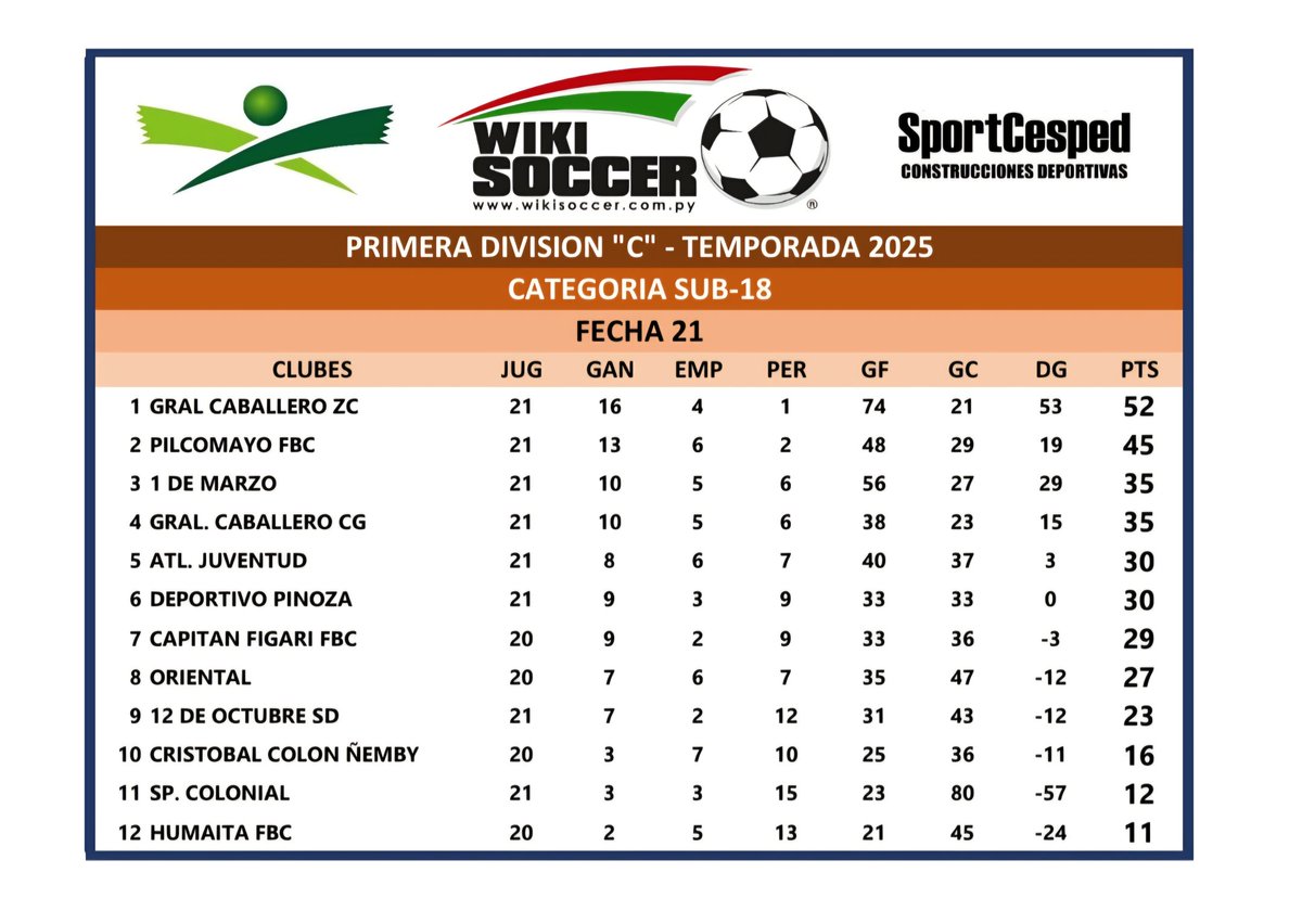 ⚽ PRIMERA C ⚽
🔥 HASTA FECHA 21 🔥
⚠️ POSICIONES ⚠️