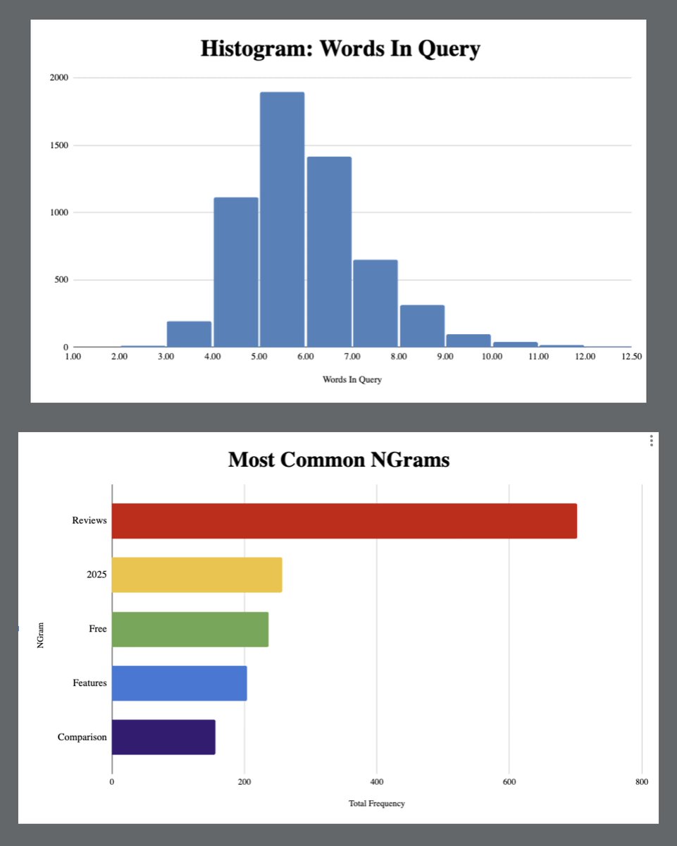 chris_nectiv's tweet image. SEOs, we performed the first data study of the ACTUAL queries ChatGPT searches!
ChatGPT uses longer queries, looks for reviews, wants fresh content + more:
