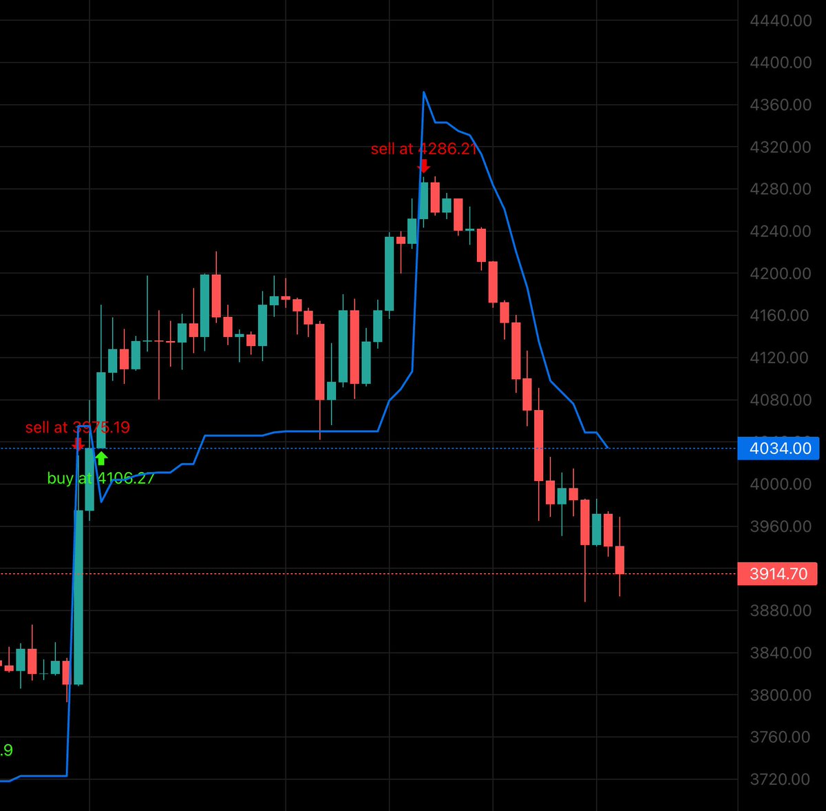 BlueLineAlgo's tweet image. 🎯 Perfect execution once again

Blue Line system sold right near the local top —
and the market immediately turned down.
While others panic, we stay calm.
Smart entries, smart exits — that’s how algorithmic trading works.

#PositionUpdate #AlgoTrading 
👉 blue-line.io
