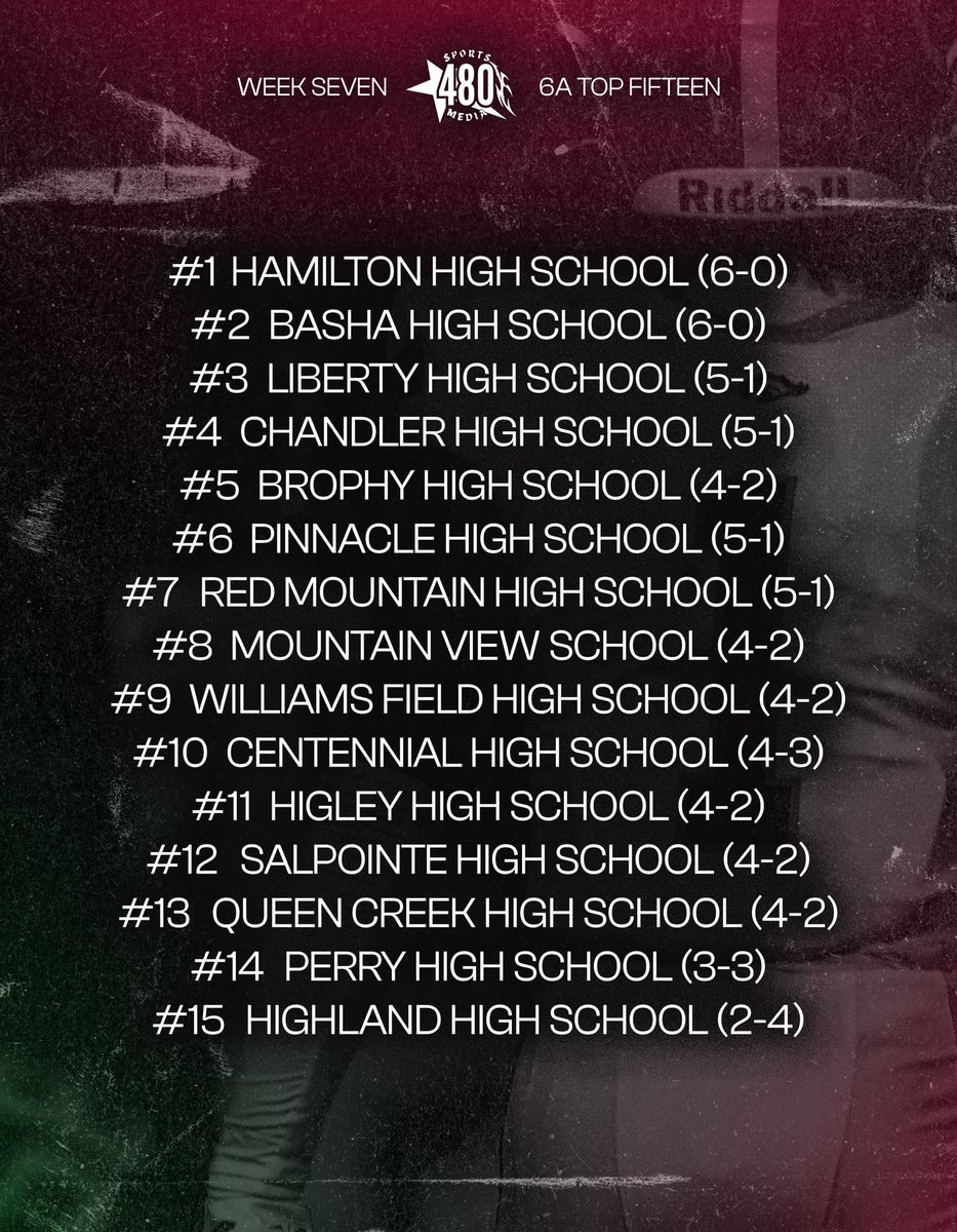 Week 7 top 15 rankings.
<a href="/480Sportsmedia/">480 Sports Media</a>