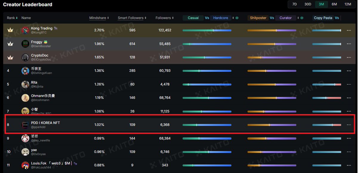 Bitdealer 리더보드 8위!에 들어갔네요.
 리더보드 뜨기 전부터 도박쪽인데 돈은 짭짤하게 벌고있는 것 같아 글을 꾸준히 썼었는데 기분이가 아주 좋습니다.

 Bitdealer 하시는 분들 댓글 남겨주시면 소통해서 한국인들 같이 랭킹에 올라갈 수 있도록 노력해보겠습니다. 비트딜러는 참고로 상위