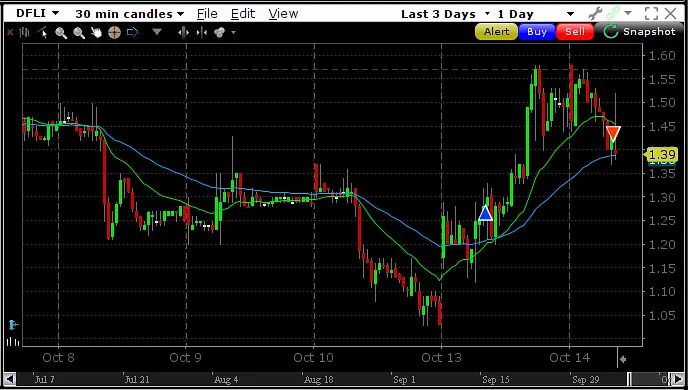 zenfiretrading's tweet photo. $DFLI The only trade from our Long/Short Fundamental Algorithm from yesterday. Not as flashy as the other winners $CRML $BLBX $ABAT but a win is a win. Learn more at https://t.co/lziiQJOtoQ 🌴🙏 https://t.co/gnLhO6xJ7U