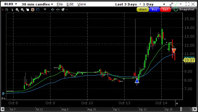 zenfiretrading's tweet photo. $BLBX Too bad it started rolling over last night. But another fantastic win straight from the long/short small cap algorithm. Check out our menu at https://t.co/lziiQJOtoQ ⚡⚡

#Daytrading #Stockpicks #Tradingsignals https://t.co/FpAhkEqJPg