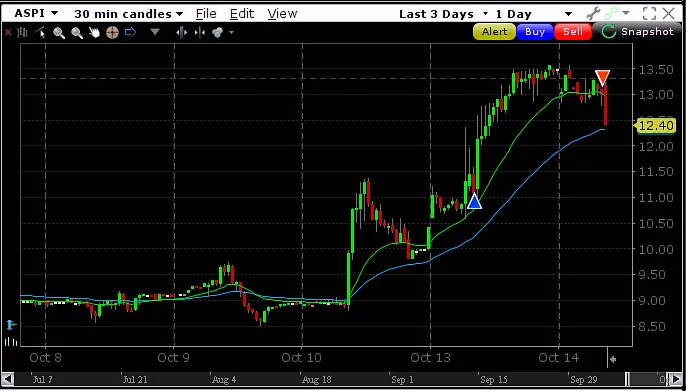 zenfiretrading's tweet photo. $ASPI Skip the chatroom, they are designed to keep you confused and spinning in circles. Our quant software is on fire right now! Check out your other algorithm choices at https://t.co/lziiQJOtoQ ⚡⚡

#Daytrading #StocksToTrade #Tradingstrategy https://t.co/w1TTOLPbxj