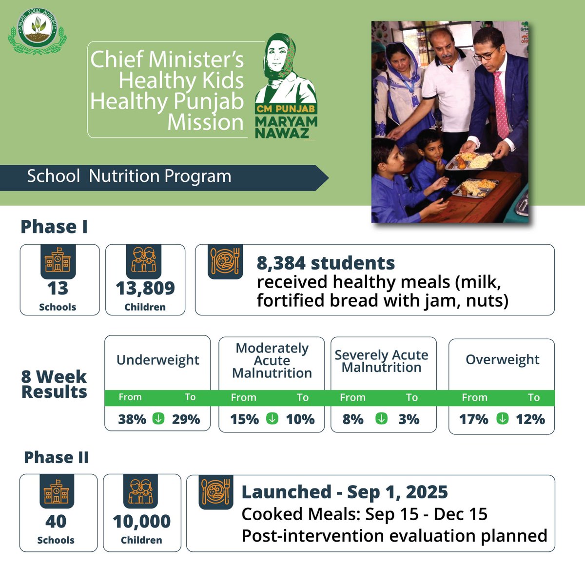 PFAHQOfficial's tweet photo. We’ve taken on the mission to fix children’s diets for maximum nutritional value under the Chief Minister @MaryamNSharif 's Healthy Kids - Healthy Punjab Mission. Our intervention reported reduction in Malnutrition. Are you doing the same for your children? 

@CS_Punjab https://t.co/WgKBJKLdDe