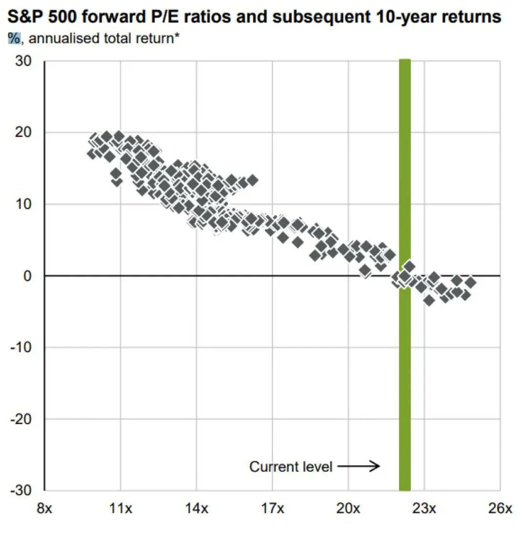 slashdevhq's tweet image. S&amp;amp;P returns over 10-years given forward P/E