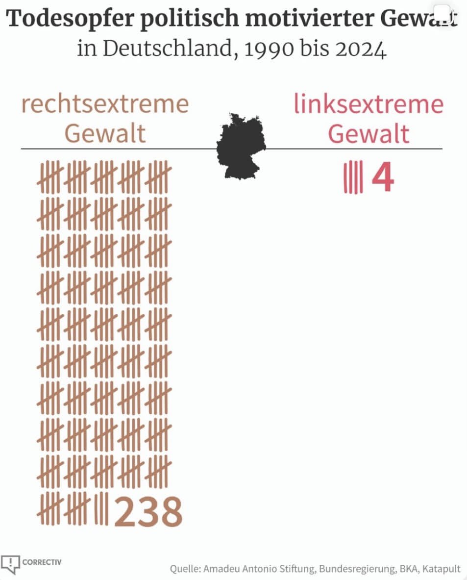 Rechtsextrem =Linksextrem?

‼️Nein.

Ab und an muss man solche Bilder verwenden, allein weil hier immer so entsetzlich laut pro „rechts“ argumentiert und per Whataboutismus auf „links“ verwiesen wird.

Im Übrigen stieg die Zahl rechtsextremer Gewalttaten von 2023 auf 2024 um 48%!