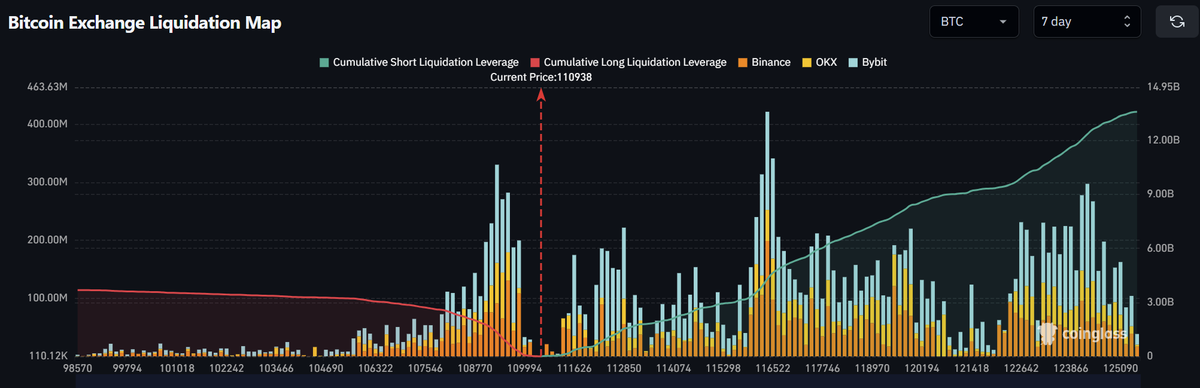 TuF_oZ's tweet photo. Over $13B of shorts to be liquidated at 125k .vs. $3.6B at 98k

We head back to 108k to grab 2.5billion of that 3.6 and then catapult to >125k ATH while burning through that non stop supply of shorts.  Or we go straight up from here faking to get more shorts.

BTC will of course dance around to grab The Impatients + 25x/50x/100x meanwhile.