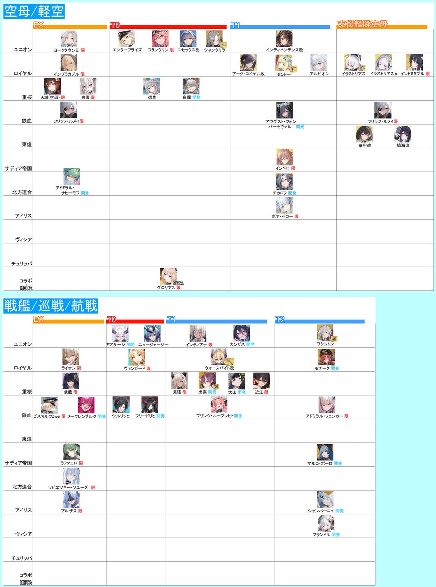 soukou2939's tweet photo. アズレンTier表 115期 大陸版Tier表参照
1枚目:主力艦候補、前衛旗艦候補、補助艦
2枚目:駆逐、軽巡、重巡/超巡、潜水艦
3枚目:空母/軽空母、戦艦/巡戦/航戦
4枚目:おすすめ武器
#アズレン #Tier表 https://t.co/ovSfOEZijr