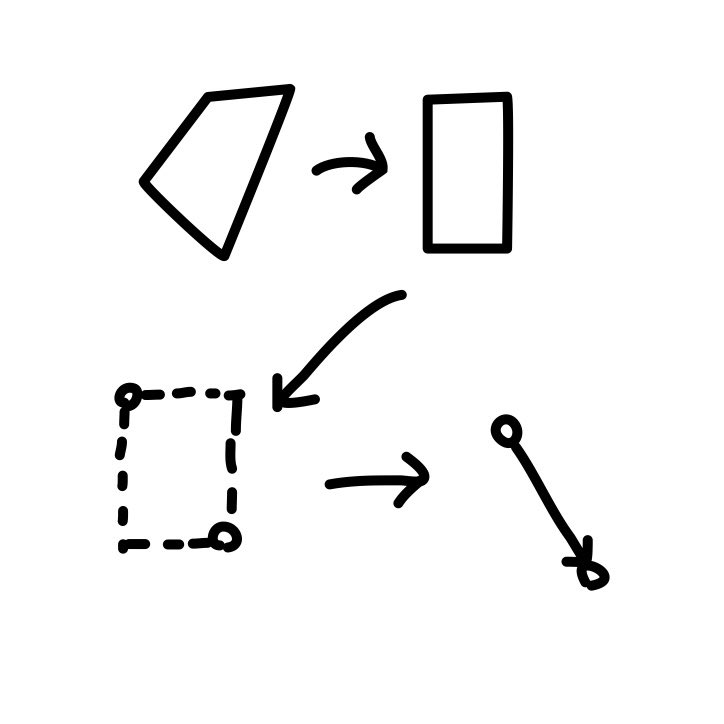 本来は四つの辺が必要だけど、直角のみの長方形の対角線として2点の座標を指定するように割り切り、かつそれをワンストロークのドラッグで行うようにする矩形の変形機能のアイデアってすごい。当たり前のように使ってるけど、ガッツと複雑性保存の法則と直接操作の合わせ技ユーザーイリュージョン。