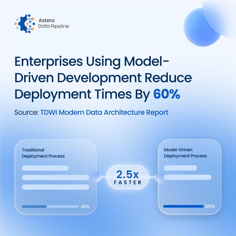 AsteraDP's tweet image. With Astera Data Pipeline, you can move from design to deployment effortlessly all in a no-code, AI-powered environment 👾.
Book your demo today: astera.com/products/aster…
#DataAutomation #ModelDrivenDevelopment #DataPipeline #DigitalTransformation #ETL #NoCodeTools #AIPowered
