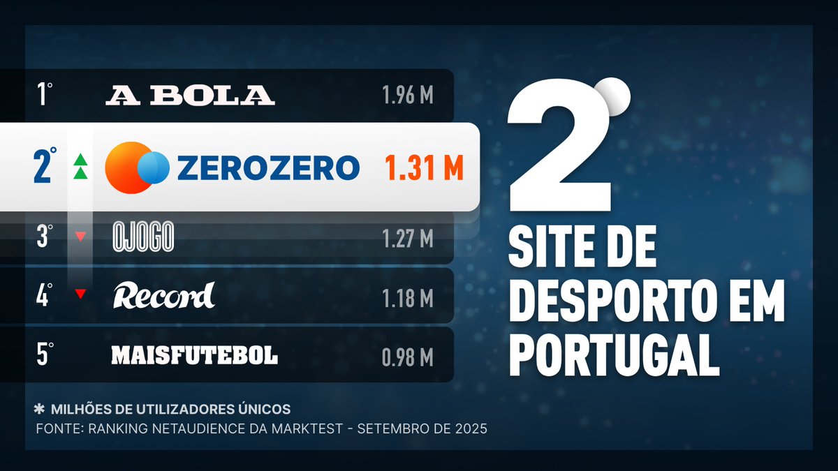 2.º lugar em sites de desporto em Portugal! 🏆
Mais de 1,3 milhões de leitores únicos confiam no zerozero.pt todos os meses.
Muito orgulho e agradecimento à nossa equipa incrível e a todos os leitores. 💚
Vamos por mais!