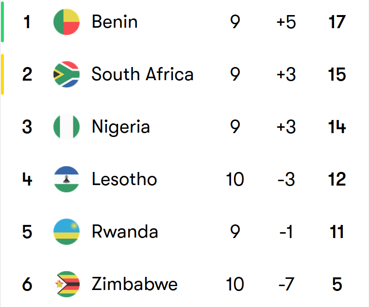 #FIFAWCQ 
Less than two hours to kickoff.
Nigeria vs Benin Republic.

- permutations👇
- current Table👇

*Nigeria can no longer qualify for playoffs but as table toppers.

Good luck to the Super Eagles.