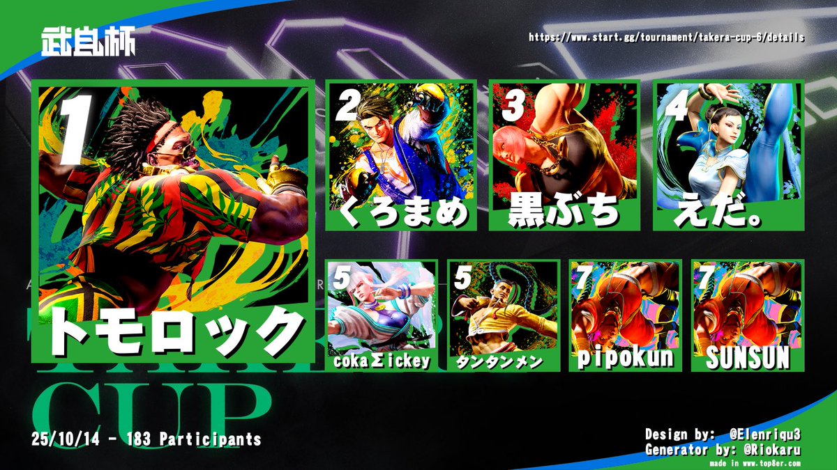 tomorock21dj's tweet image. タケラカップ無敗で優勝でございます。
攻め攻めな立ち回りが功を奏しましたね！