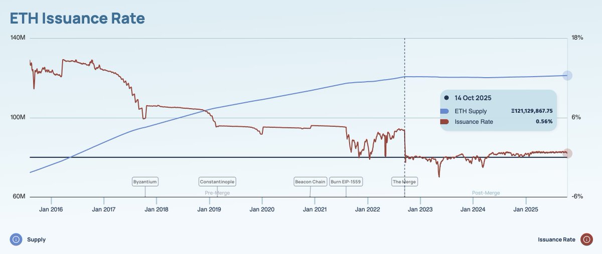 web3_data's tweet image. Sad to see this nonsensical post with this much engagement.
ETH's issuance has been going down since launch. Yes, it's not always deflationary, and that's totally ok. Its average issuance is still way lower than the issuance of Gold or Bitcoin, and it's currently capped at 1.51%