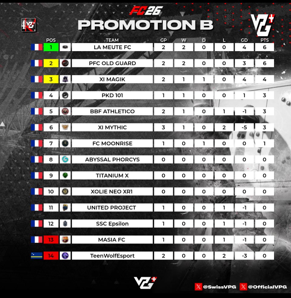 1 ère session VPG 🇨🇭 1 victoire 1 nul  on continue comme sa . #vpg #eafc26