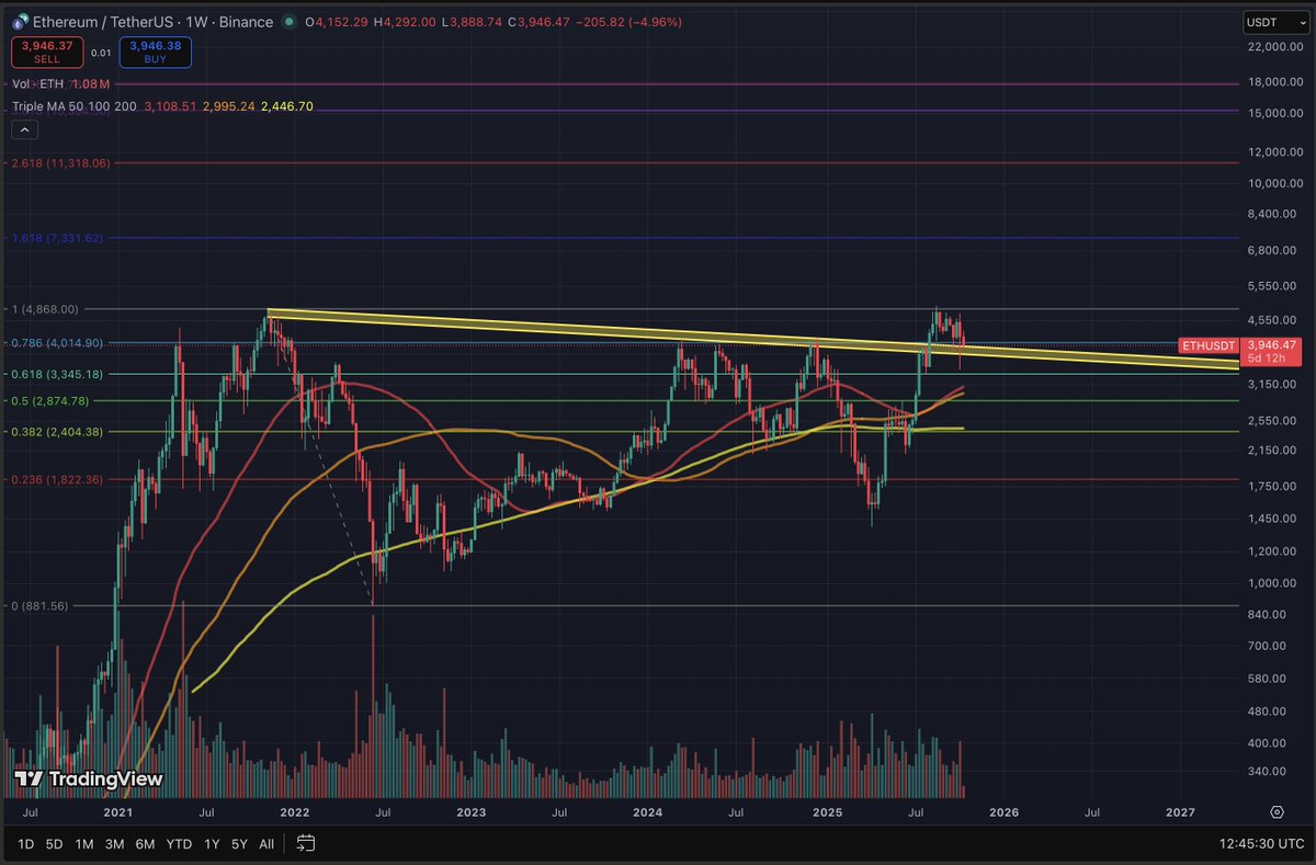 ChiefPengwyn's tweet image. As a long-term investor, I always look at charts and metrics from a macro perspective. Still bullish on the delayed altcoin bull and will explain why below. Markets move either up down, so what we actually doing is basically betting. 

Here’s why I bet the run isn’t over yet 👇…