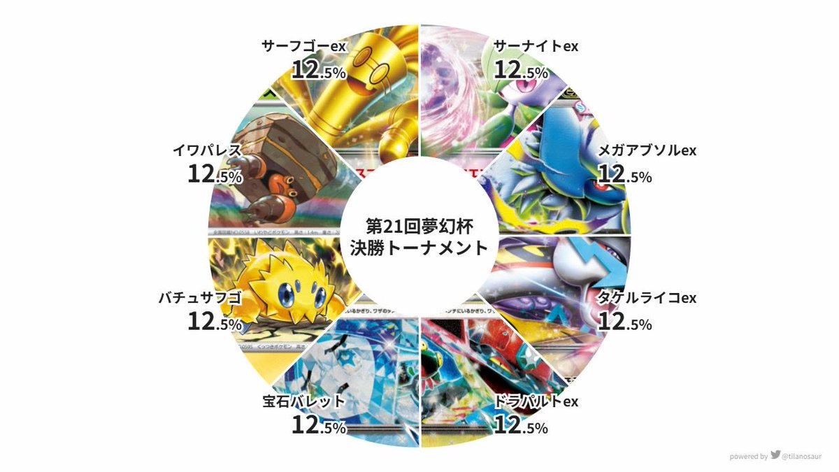 【デッキ分布】
夢幻杯in表参道と第21回夢幻杯のデッキ分布です！話題のあのデッキも両日トナメにいましたね。

次回は11月！よろしくお願いします🙇