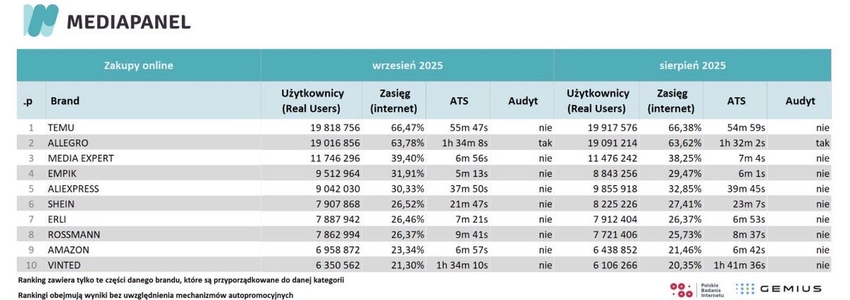 jarokrolewski's tweet photo. Congratulations to @Synerise customers:
Empik Group, ERLI, Media Expert, and Rossmann for another leadership appearance in the Mediapanel report in ecommerce category. And for Empik Group... what a month it has been!
Well done! 🎉
#Mediapanel is a nationwide media consumption survey conducted by Gemius and Polish Internet Research (PBI) in cooperation with Nielsen.