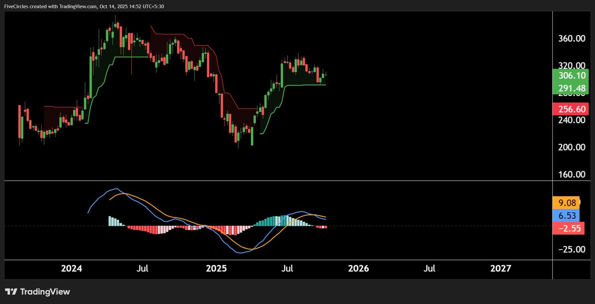 Rahul_Saraoge's tweet image. All Set for the Next Move — JIOFIN Ready to Fly High!
#JIOFIN #WeeklyAnalysis #BreakoutRetest #TechnicalAnalysis #StockMarketIndia