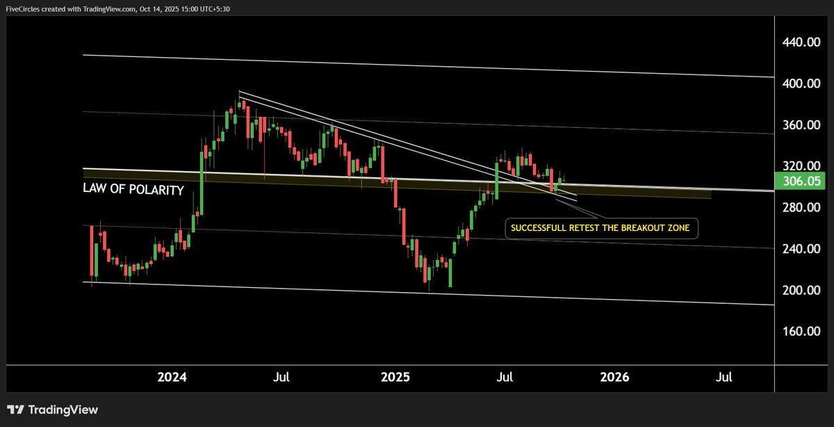 Rahul_Saraoge's tweet image. All Set for the Next Move — JIOFIN Ready to Fly High!
#JIOFIN #WeeklyAnalysis #BreakoutRetest #TechnicalAnalysis #StockMarketIndia