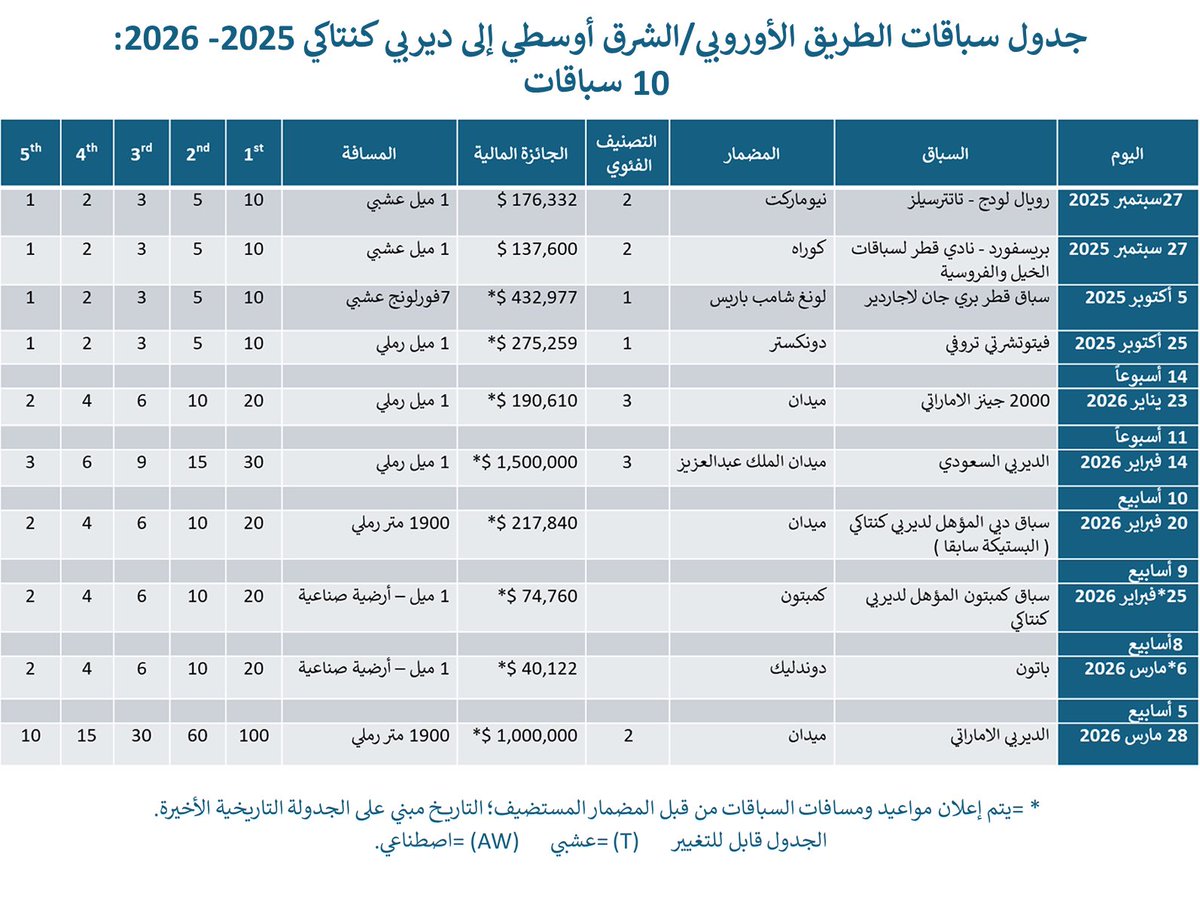 Ensiet96's tweet photo. #عاجل
إدراج سباق الديربي السعودي الفئه الثالثه ضمن الاشواط المؤهله لسباق الكنتاكي ديربي الامريكي  
حيث يحصل الاول على 30 نقطه والثاني 15 نقطه والثالث 9 نقاط والرابع 6 نقاط والخامس 3 نقاط
👍👍🇸🇦🇸🇦👍👍 https://t.co/2vk9RLNPed