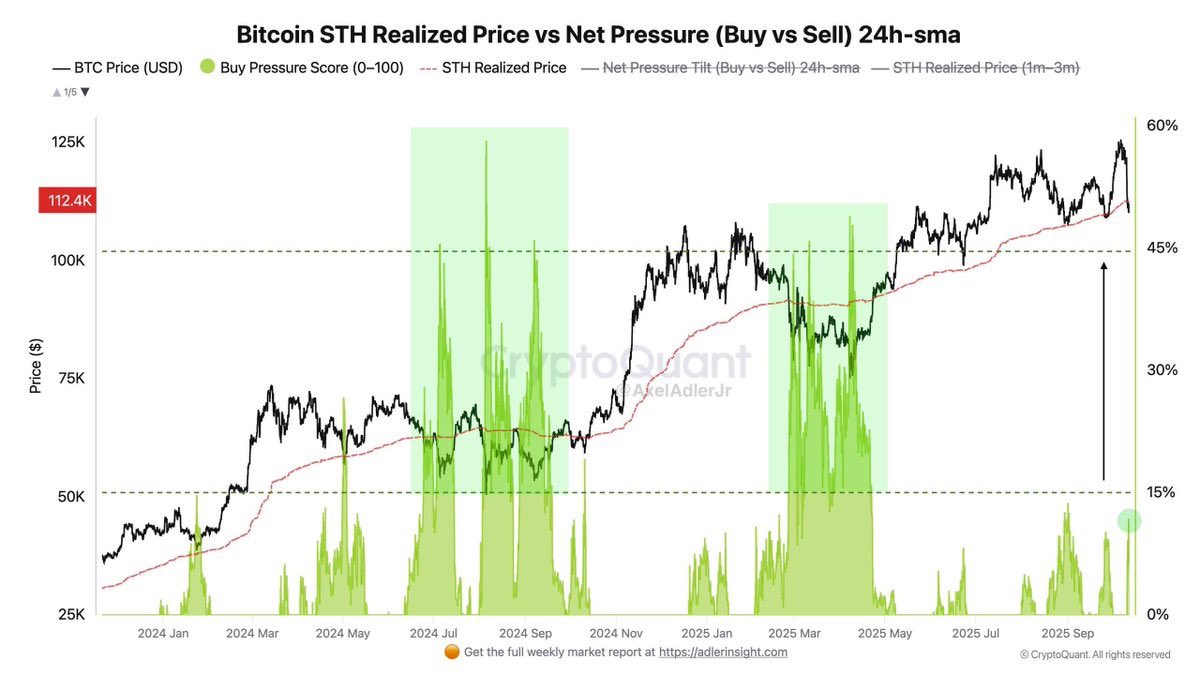 $BTC demand is surging every time price dips below the STH Realized Price.

Buyers are stepping in fast, smart money knows the game.

Bitcoin accumulation is back in full swing. 🎢