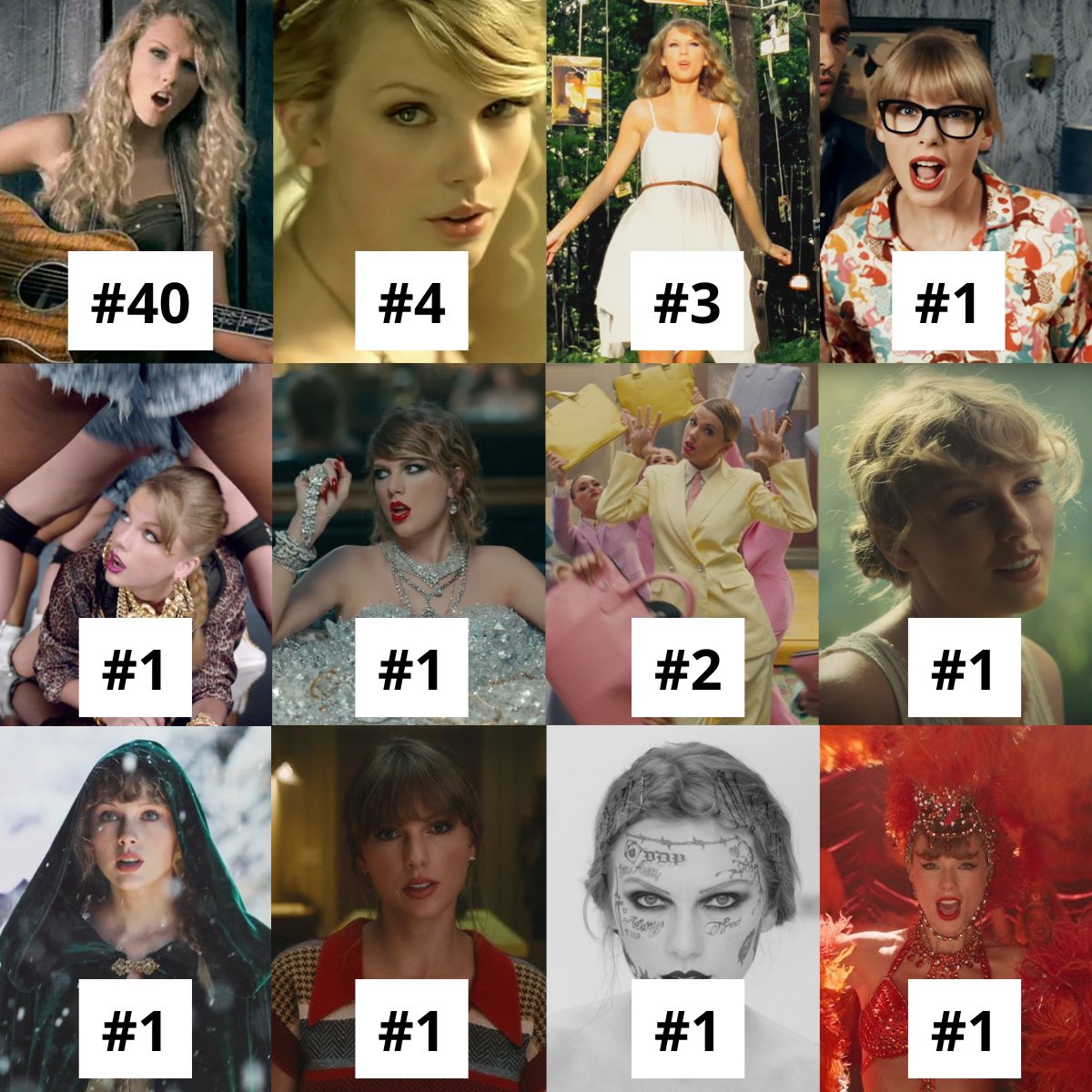 femartiststats's tweet image. Taylor Swift´s lead singles peaks on Billboard Hot 100