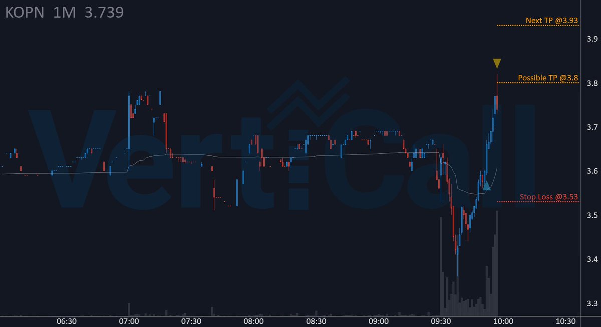 VertiCallAlgo's tweet image. 🔹Algorithm🔹 played $KOPN with +3.7% since first entry! 🚀
🔹 Price: 3.8
🚀 Float: 106.4M
🔥 Short Float: 1.3 %
🔹 Get the fastest Momentum System:
discord.verticalltrading.com/stocks
#stocktrading #parabolic