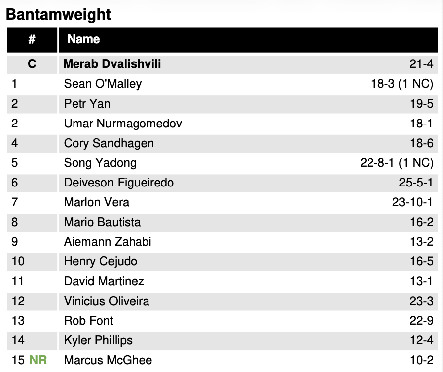 JohnMorgan_MMA's tweet photo. No change at bantamweight for @Daico_Deiveson Figueiredo following #UFCRio, remaining at No. 6.

However, with the setback in the co-main event, Montel Jackson departs the list, and Marcus @ManiacMcGhee07 joins at No. 15. https://t.co/HxWRJzg1Bg