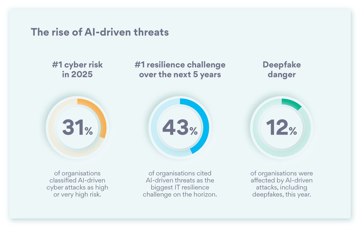 1 in 5 large UK businesses have faced AI-driven attacks, yet 72% still see AI as a net security benefit.

“The challenge is to innovate and adapt as quickly as the attackers.” – Chris Butler, Databarracks 
databarracks.com/resources/data…