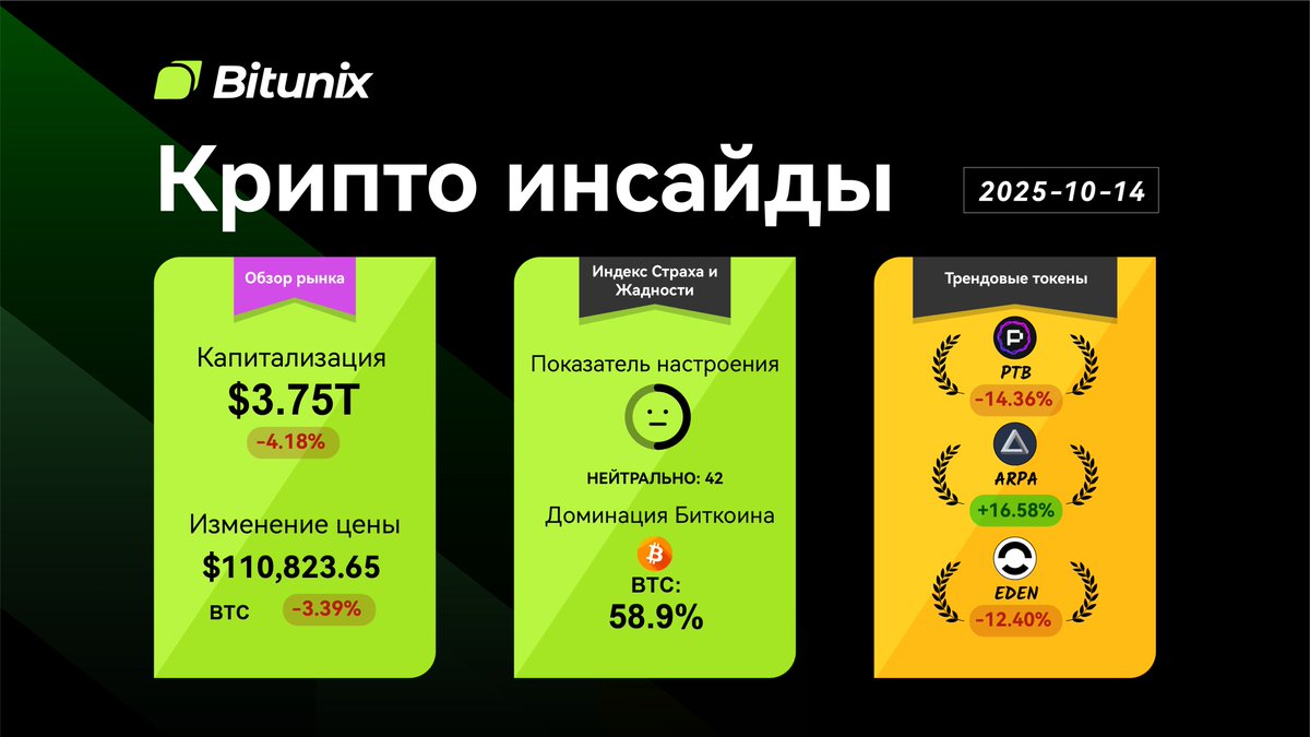 BitunixRUCIS's tweet image. 🔥Bitunix Инсайды!
$BTC 110,823 (-3.39%)
$BTC Доминация: 58.9%
🔥Токены в тренде :
$PTB -14.36%
$ARPA +16.58%
$EDEN -12.40%
Держи руку на пульсе вместе с Bitunix!