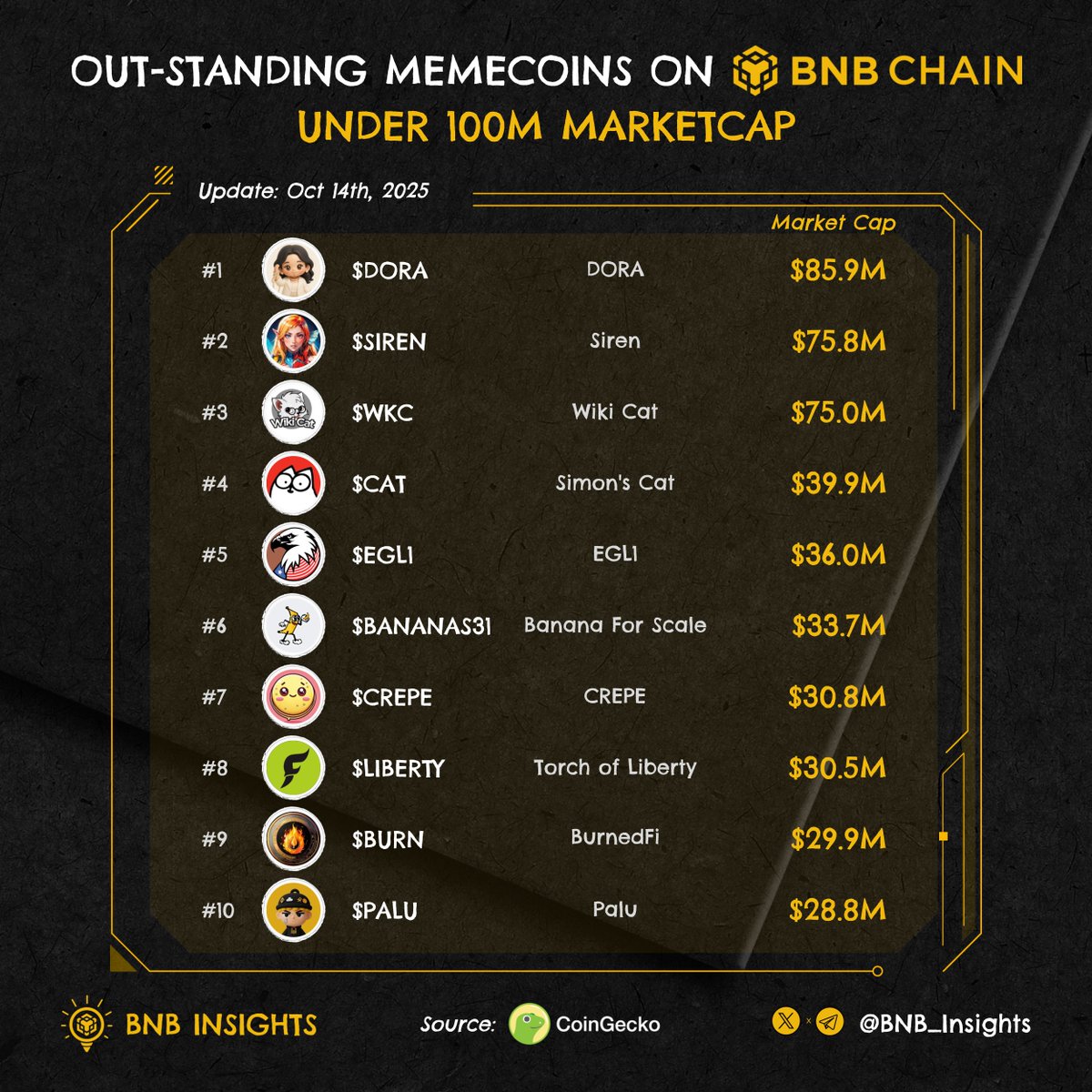 BNB Insights (@bnb_insights) on Twitter photo Out-standing memecoins on BNB under 100M marketcap ๐
Whatโs cooking onchain?๐
$DORA <a href="/Dora_USD1/">Dora</a>
$SIREN <a href="/genius_sirenBSC/">siren</a>
$WKC <a href="/wikicatcoin/">Wiki Cat</a>
$CAT <a href="/SimonsCatMeme/">Simon's Cat Token</a>
$EGL1 <a href="/EGLL_american/">EaglesLanding๐ฆ
</a>
$BANANAS31 <a href="/BananaS31_bsc/">$Banana for Scale</a>
$CREPE 
$LIBERTY <a href="/liberty_bsc/">Liberty Finance</a>
$BURN <a href="/burnArmy/">Burnedfi</a>
$PALU 
$BNB #BSC #Binance Out-standing memecoins on BNB under 100M marketcap ๐
Whatโs cooking onchain?๐
$DORA <a href="/Dora_USD1/">Dora</a>
$SIREN <a href="/genius_sirenBSC/">siren</a>
$WKC <a href="/wikicatcoin/">Wiki Cat</a>
$CAT <a href="/SimonsCatMeme/">Simon's Cat Token</a>
$EGL1 <a href="/EGLL_american/">EaglesLanding๐ฆ
</a>
$BANANAS31 <a href="/BananaS31_bsc/">$Banana for Scale</a>
$CREPE 
$LIBERTY <a href="/liberty_bsc/">Liberty Finance</a>
$BURN <a href="/burnArmy/">Burnedfi</a>
$PALU 
$BNB #BSC #Binance