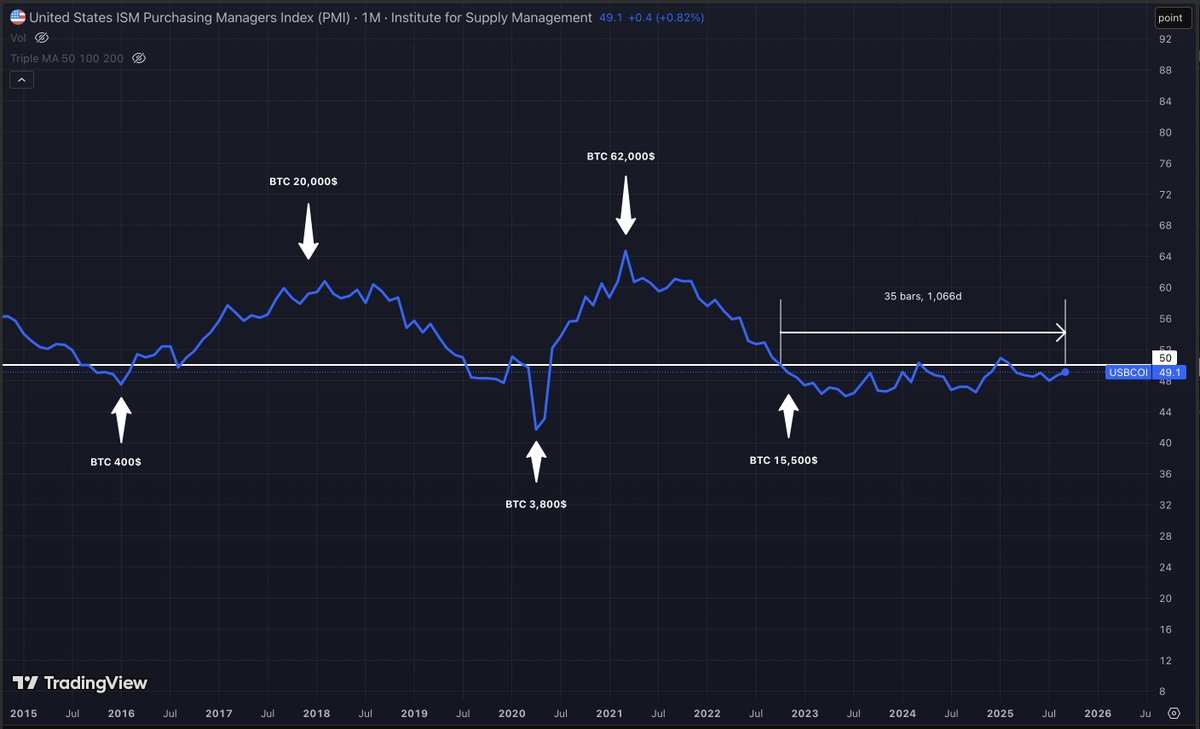 ChiefPengwyn's tweet image. As a long-term investor, I always look at charts and metrics from a macro perspective. Still bullish on the delayed altcoin bull and will explain why below. Markets move either up down, so what we actually doing is basically betting. 

Here’s why I bet the run isn’t over yet 👇…
